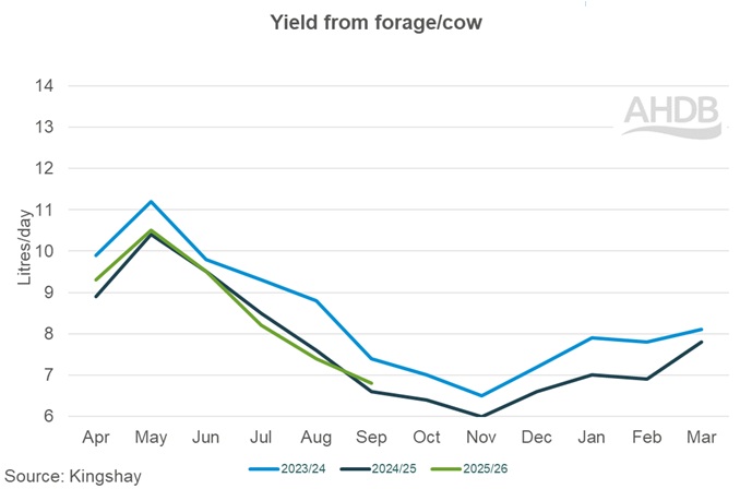 09_2_25_Kingshay yield from forage per cow graph.j
